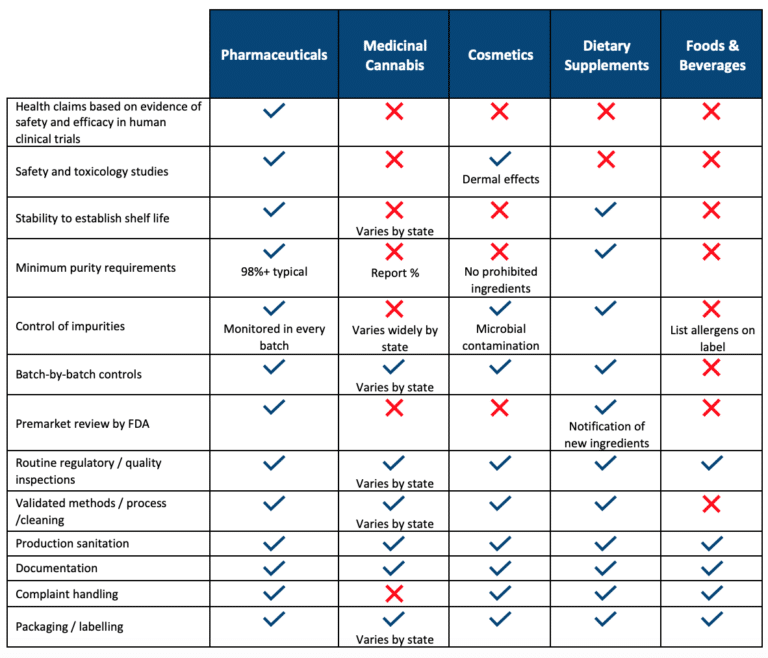 What are the GMP manufacturing standards for different products?