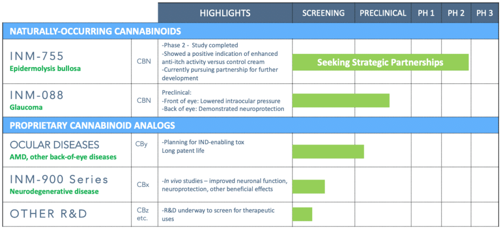 InMed Pharmaceuticals - Rare Cannabinoid Manufacturer & Developer